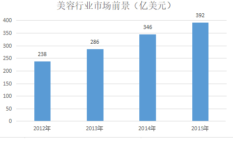 Информације о индустрији лепоте